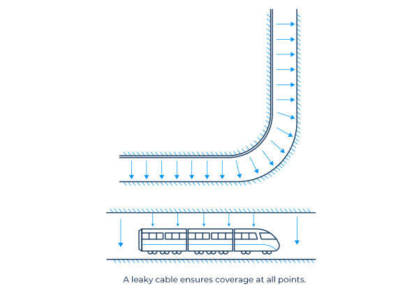 Leaky Cable Uniform Signal Distribution