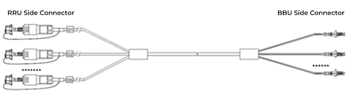Figure 11 CPRI cable multi-cores