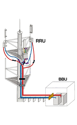 3) Centralized Fiber and Power Cables (II), Weatherproof Connector