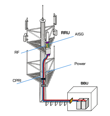 Cables in the FTTA solution
