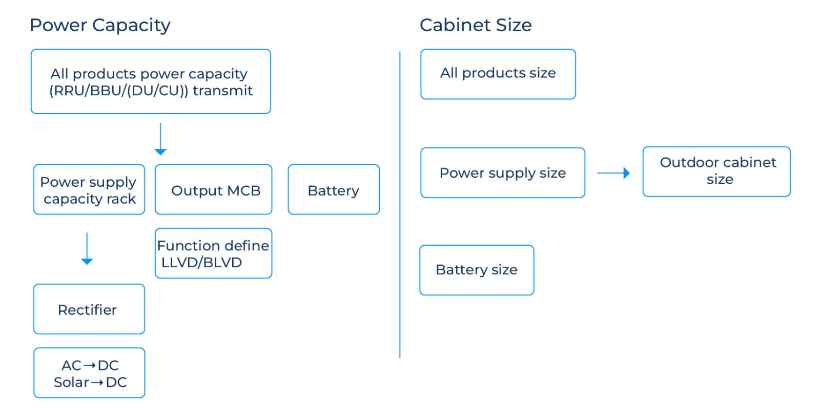 Figure 3 Power Cabinet Design Process