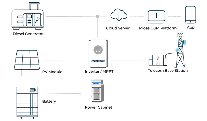 Figure 6 Telecom Base Station Power Solution