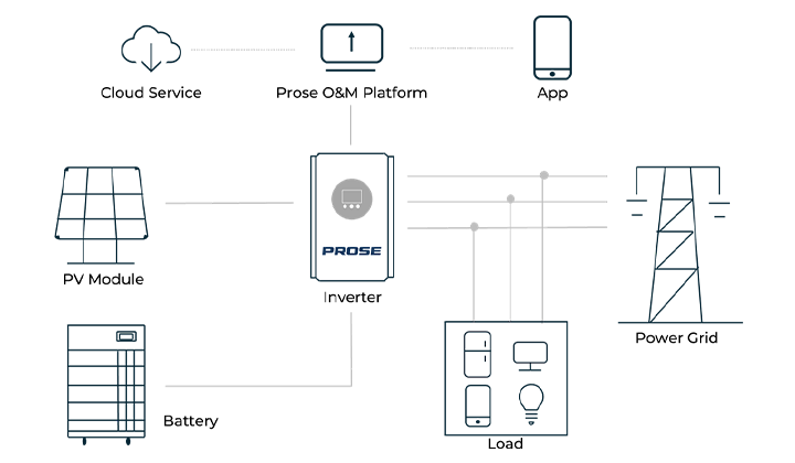 Figure 7 Residential PV Solution