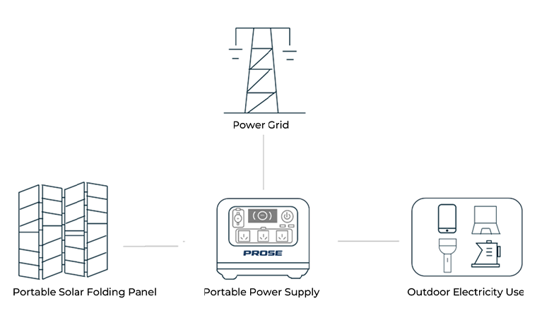 Figure 8 Portable Battery Solution