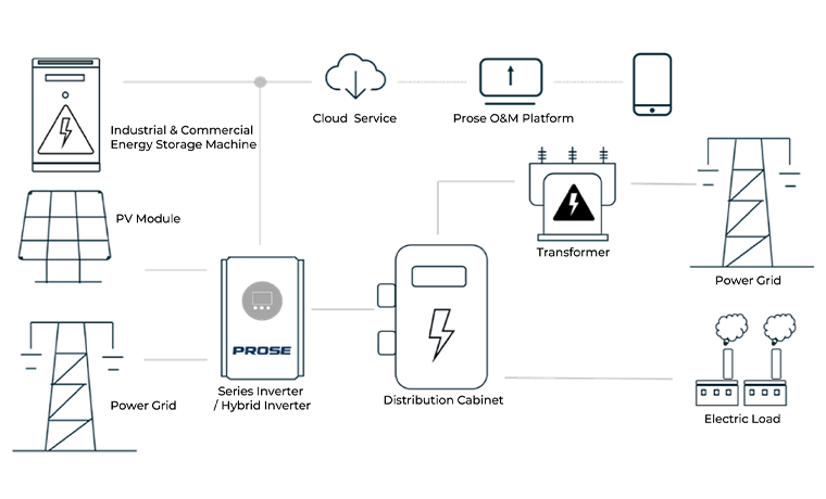 Figure 9 C&I PV Power Solution