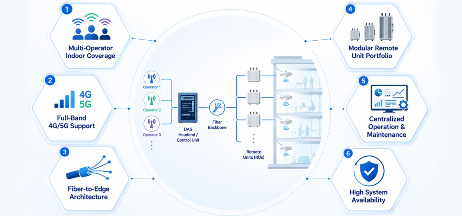 In-Building DAS Overview