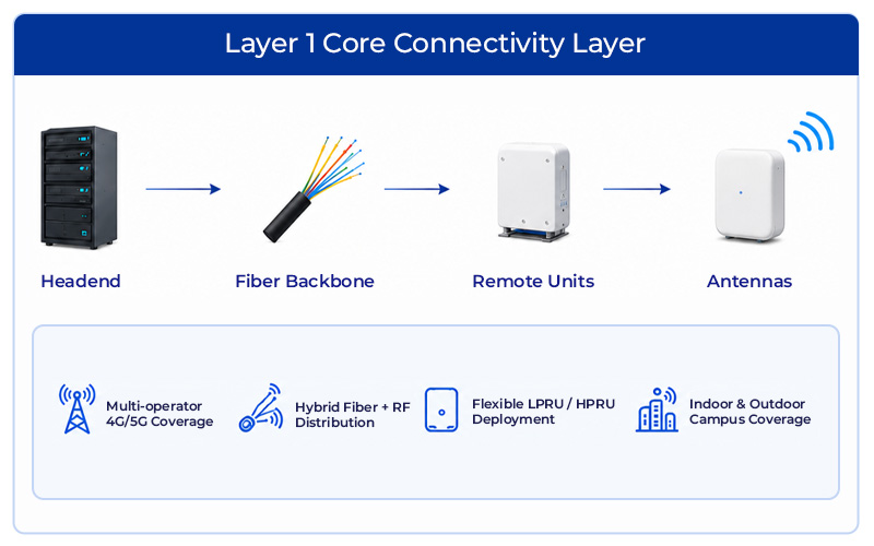 Core Connectivity Layer Diagram