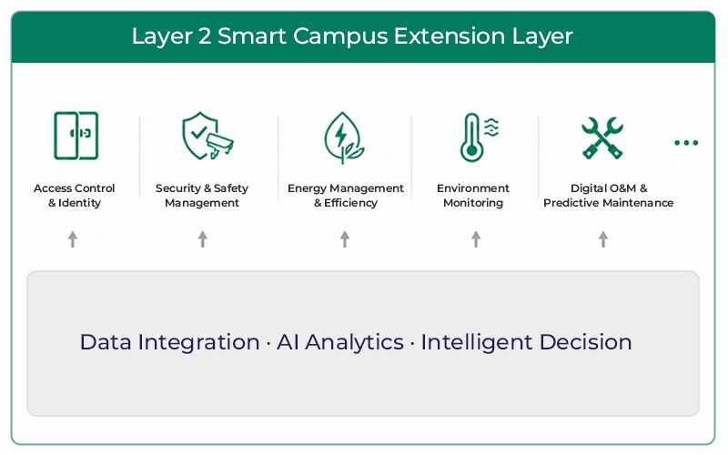 Smart Campus Extension Layer Diagram
