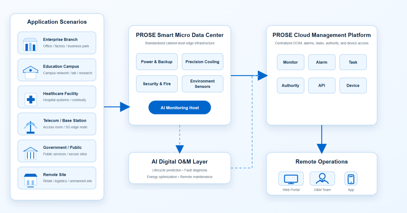 PROSE Smart Micro Data Center solution architecture