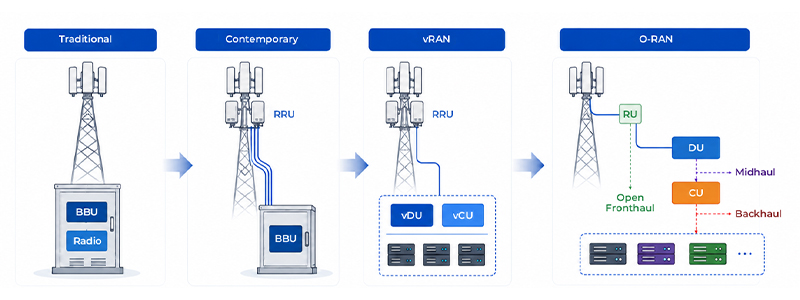 O-RAN Architecture Part 1