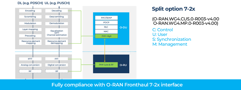 O-RAN Architecture Part 2
