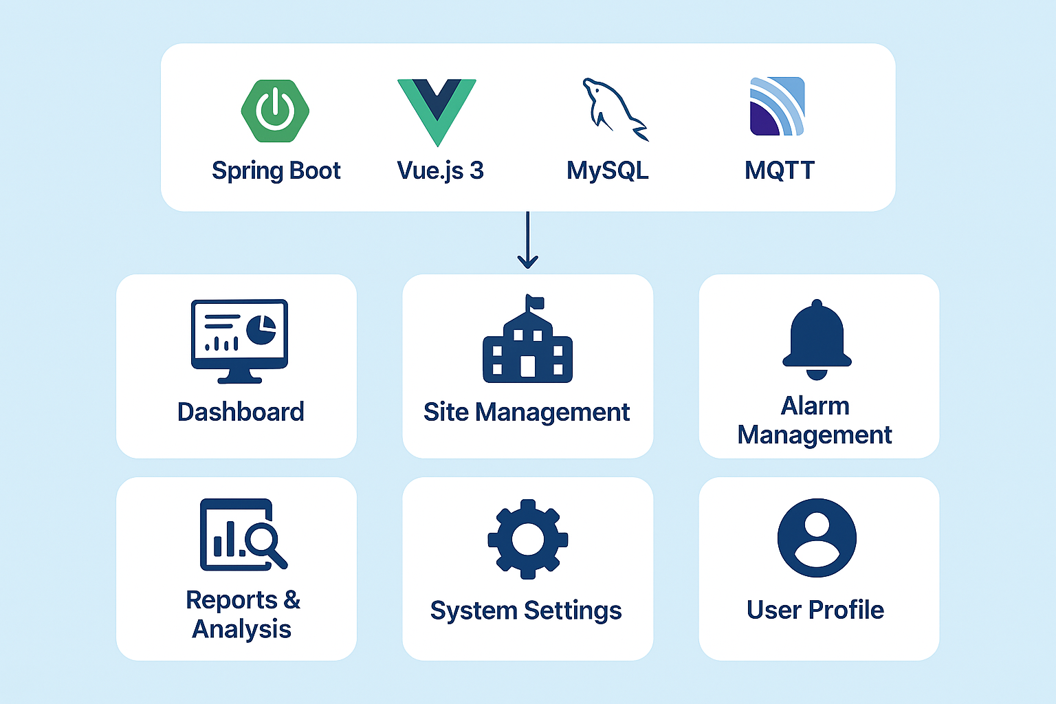 DCIM System Architecture
