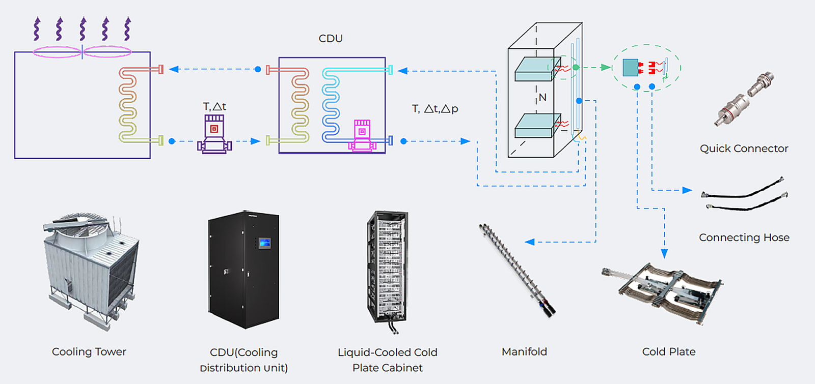 Full-chain liquid cooling solution overview visual