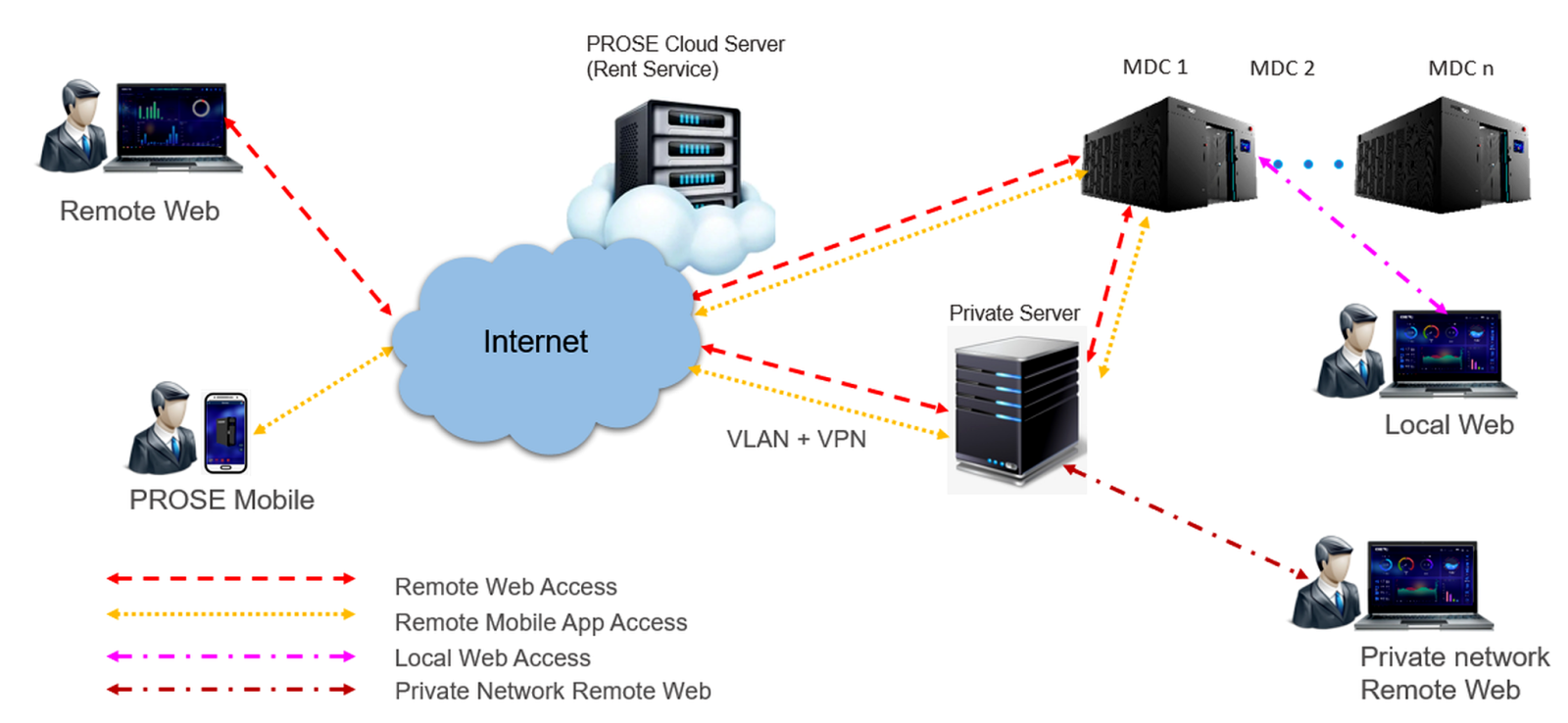 EMS / DCIM remote and cloud access visual